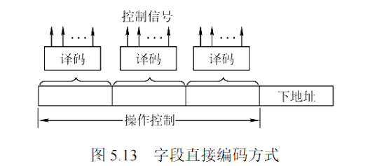 字段直接编码