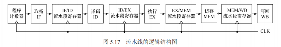 流水线的逻辑结构