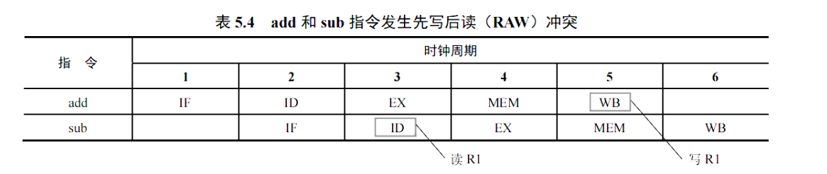 数据冒险