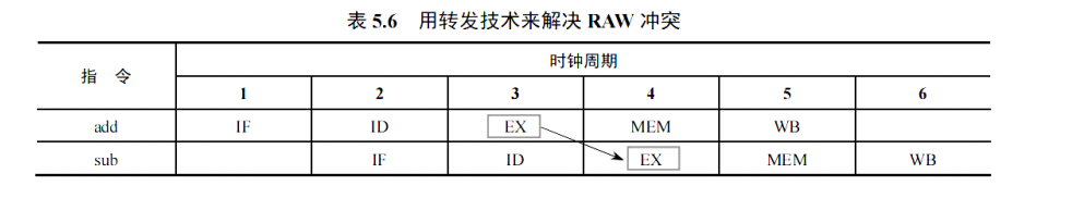 转发旁路